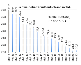 Zmanjševanje števila  prašičerejskih kmetij  v Nemčiji <br>po podatkih Zveznega statističnega urada 