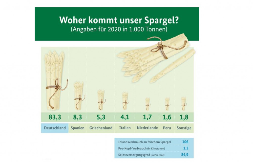 Poraba špargljev v Nemčiji 